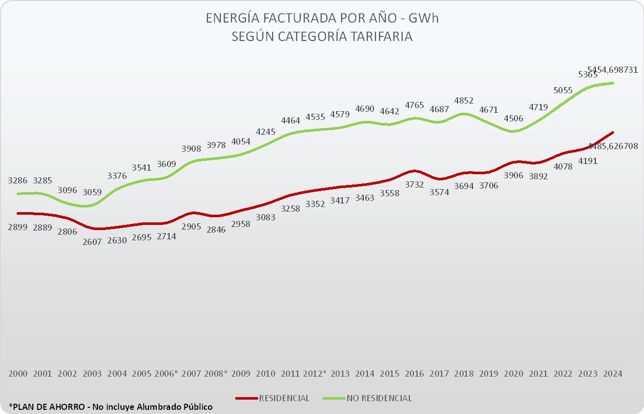 Energía facturada por año - GWh según categoría tarifaria