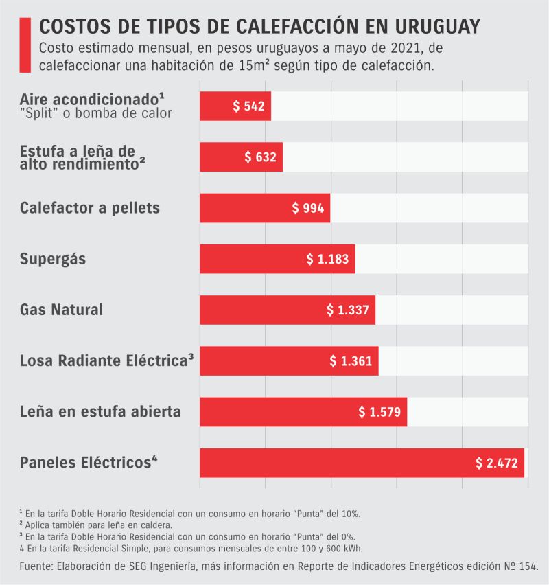 Gráfica de costos de calefacción en Uruguay