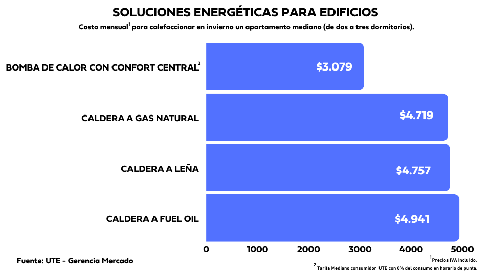 Gráfico de barras que compara el costo mensual de distintas soluciones energéticas para calefaccionar un apartamento mediano en invierno. La bomba de calor con confort central cuesta $3.079, la caldera a gas natural $4.719, la caldera a leña $4.757 y la caldera a fuel oil $4.941. Fuente: UTE – Gerencia Mercado.