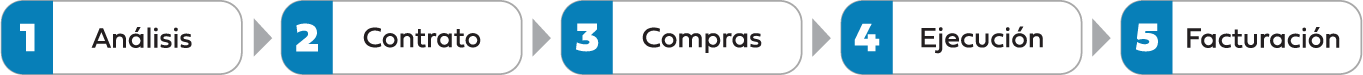 1. Análisis - 2. Contrato - 3.Compras - 4. Ejecución - 5.Facturación