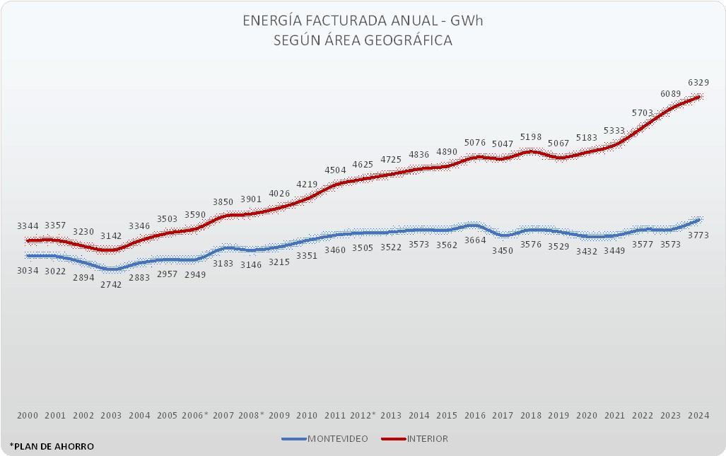 Enegía facturada anual - GWh según área fotográfica
