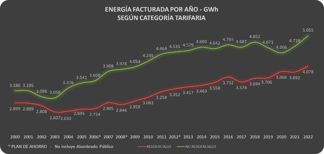 Energía facturada según Categoría Tarifaria
