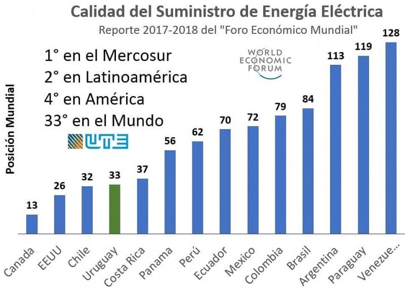 Uruguay está en el puesto 33 entre 137 países en materia de calidad del servicio eléctrico