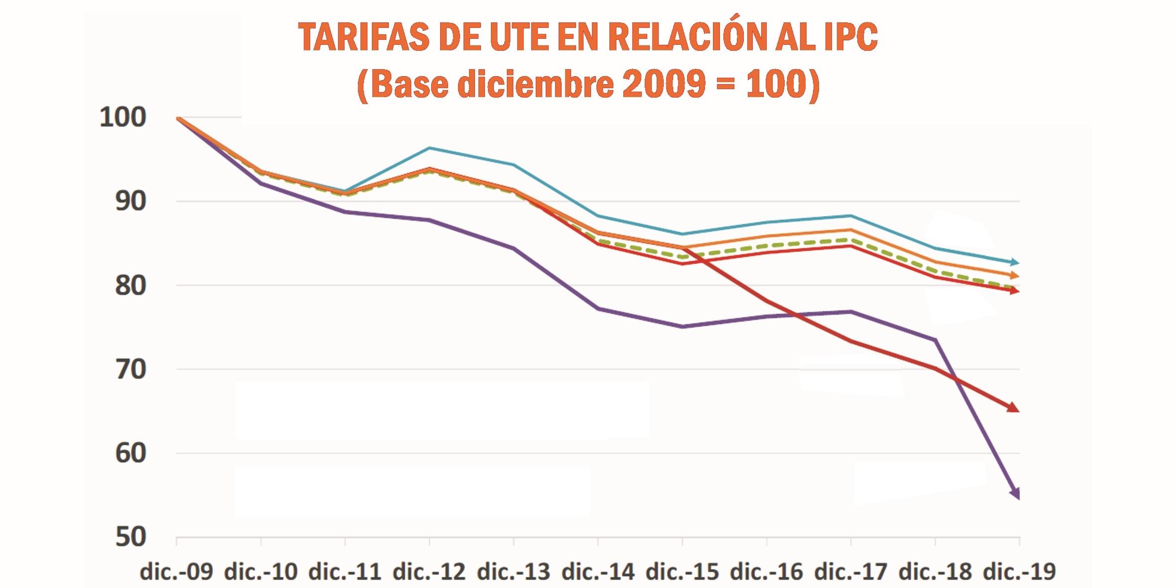 Tarifas IPC