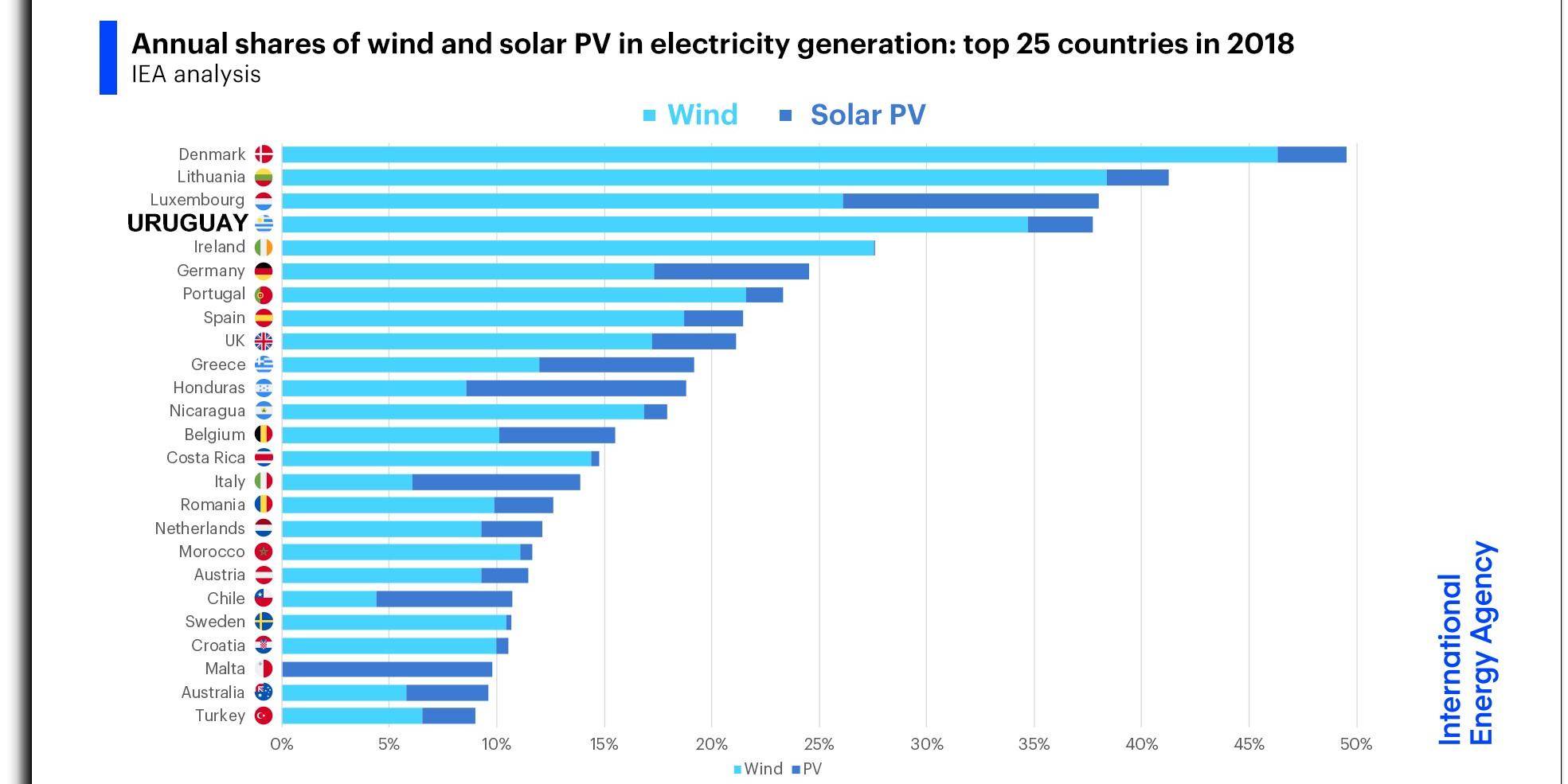 Ranking Generación Energías Renovables